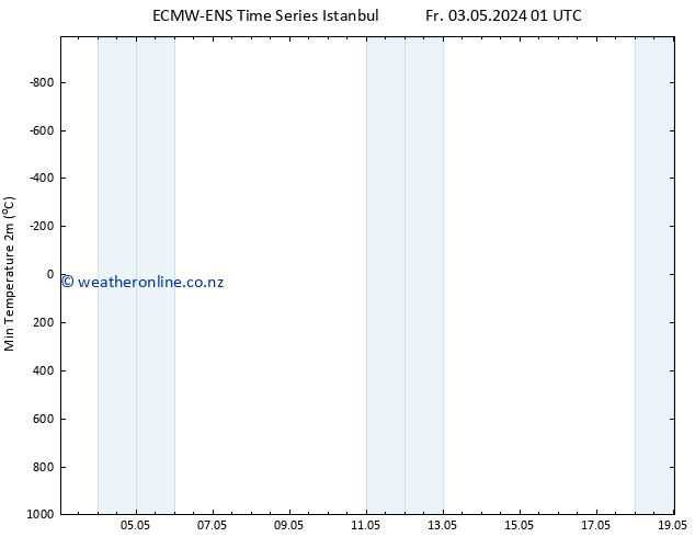 Temperature Low (2m) ALL TS Fr 03.05.2024 01 UTC