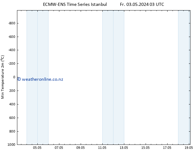 Temperature Low (2m) ALL TS Th 09.05.2024 03 UTC