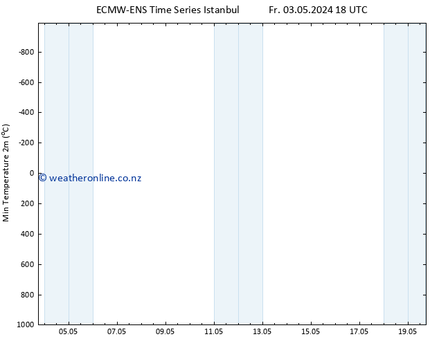 Temperature Low (2m) ALL TS We 08.05.2024 18 UTC