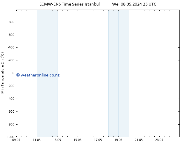 Temperature Low (2m) ALL TS Su 19.05.2024 23 UTC