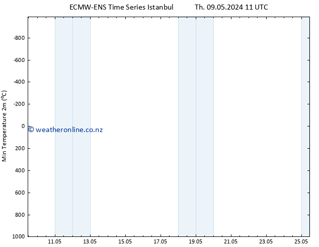 Temperature Low (2m) ALL TS Su 12.05.2024 11 UTC