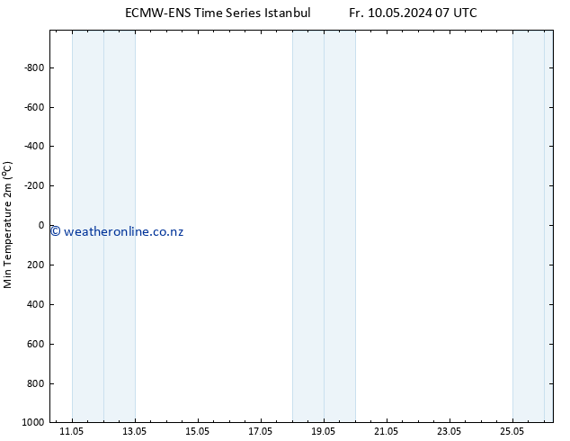 Temperature Low (2m) ALL TS We 22.05.2024 07 UTC