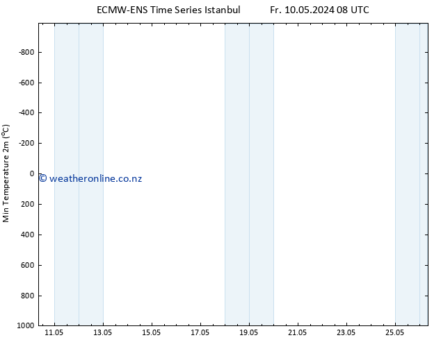 Temperature Low (2m) ALL TS Su 19.05.2024 08 UTC