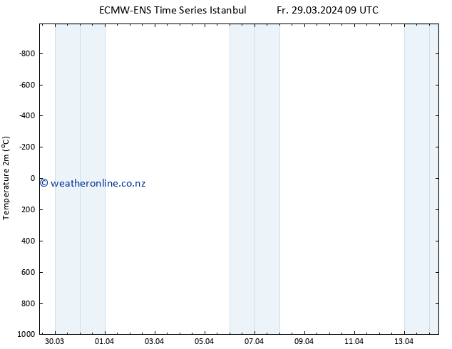 Temperature (2m) ALL TS Fr 29.03.2024 09 UTC