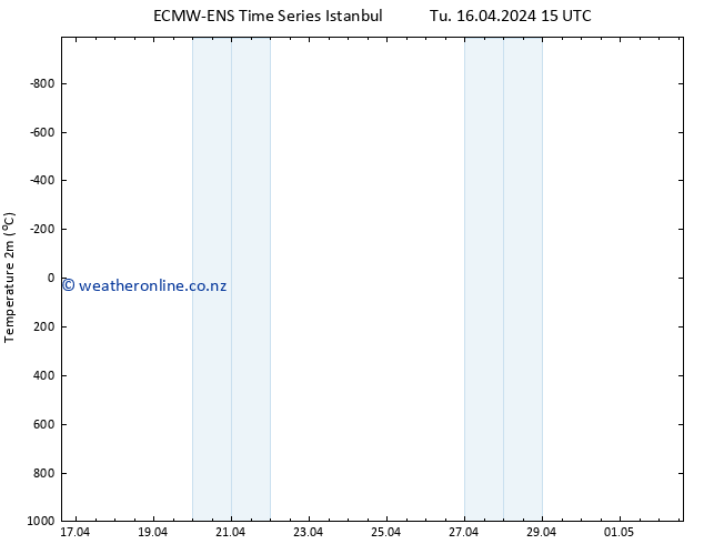 Temperature (2m) ALL TS Tu 16.04.2024 21 UTC