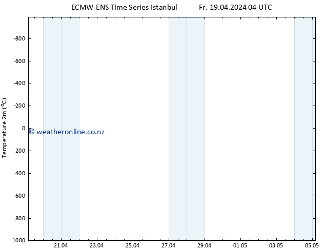 Temperature (2m) ALL TS Fr 19.04.2024 16 UTC