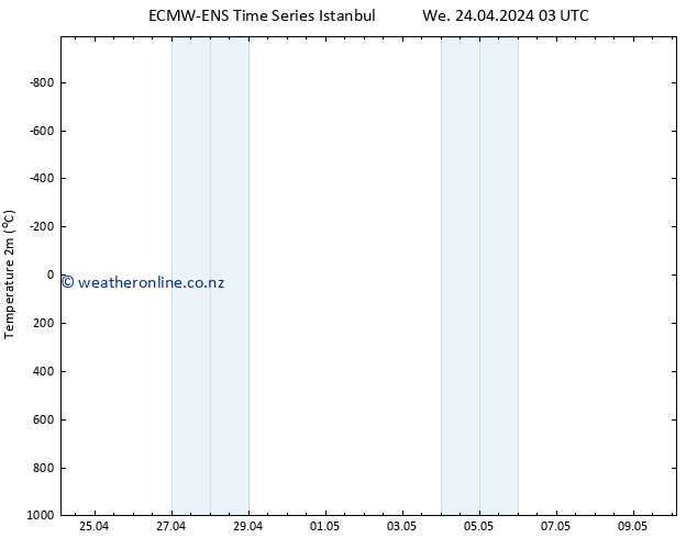 Temperature (2m) ALL TS We 24.04.2024 09 UTC