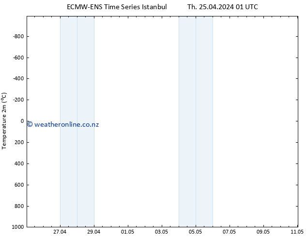 Temperature (2m) ALL TS Th 25.04.2024 13 UTC