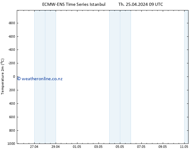 Temperature (2m) ALL TS Fr 26.04.2024 09 UTC