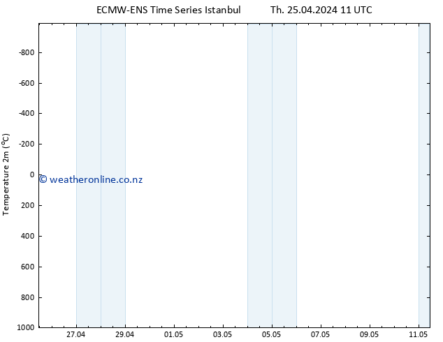 Temperature (2m) ALL TS Tu 30.04.2024 05 UTC