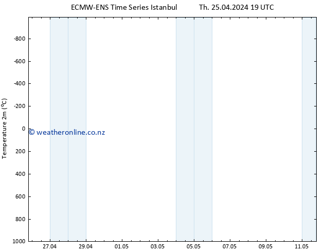 Temperature (2m) ALL TS Sa 11.05.2024 19 UTC