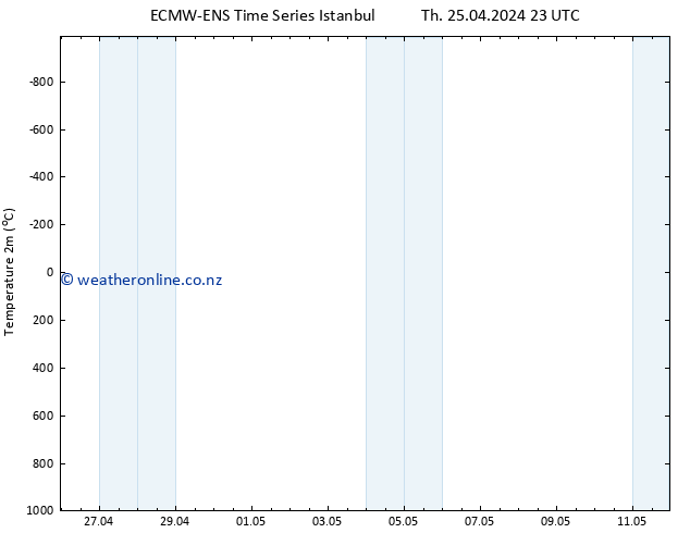 Temperature (2m) ALL TS Sa 11.05.2024 23 UTC