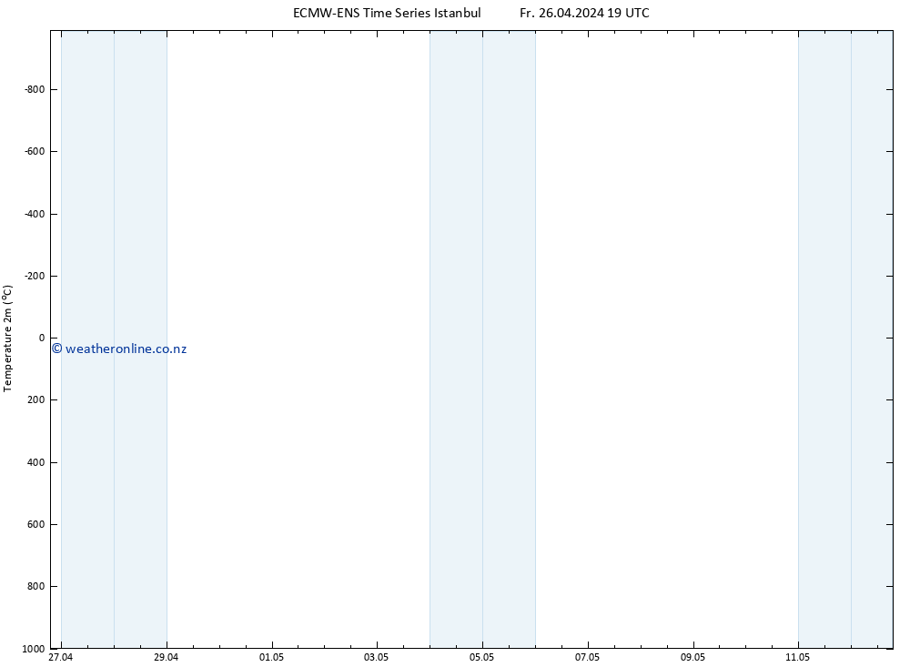 Temperature (2m) ALL TS Fr 26.04.2024 19 UTC