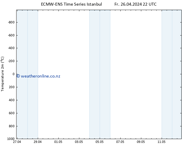 Temperature (2m) ALL TS Sa 27.04.2024 04 UTC