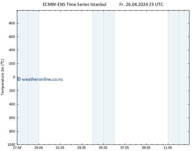 Temperature (2m) ALL TS Su 28.04.2024 05 UTC