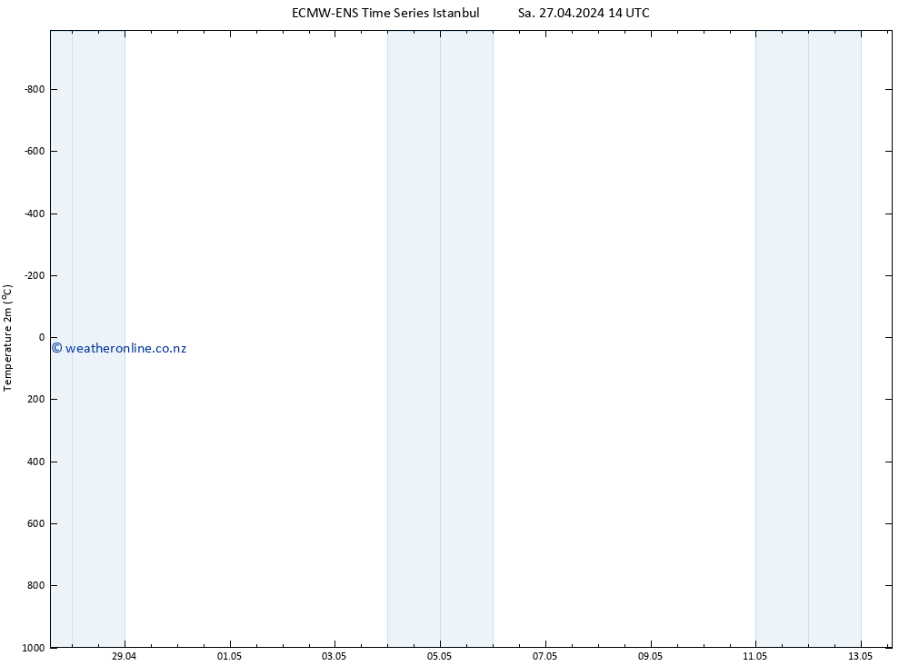 Temperature (2m) ALL TS Sa 27.04.2024 14 UTC