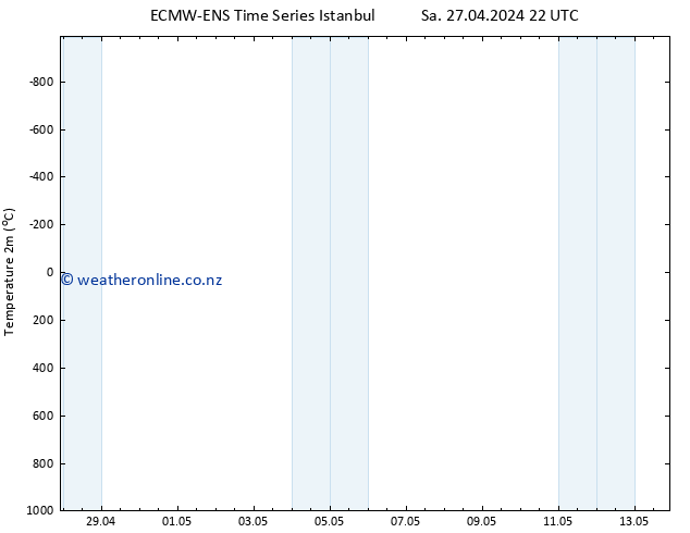 Temperature (2m) ALL TS Su 28.04.2024 04 UTC