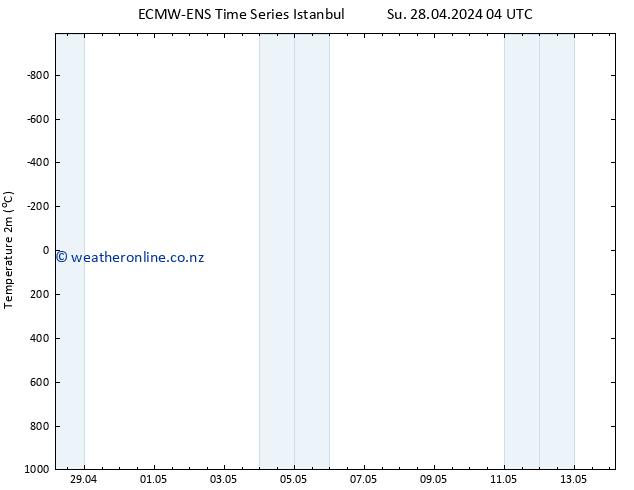 Temperature (2m) ALL TS Tu 14.05.2024 04 UTC