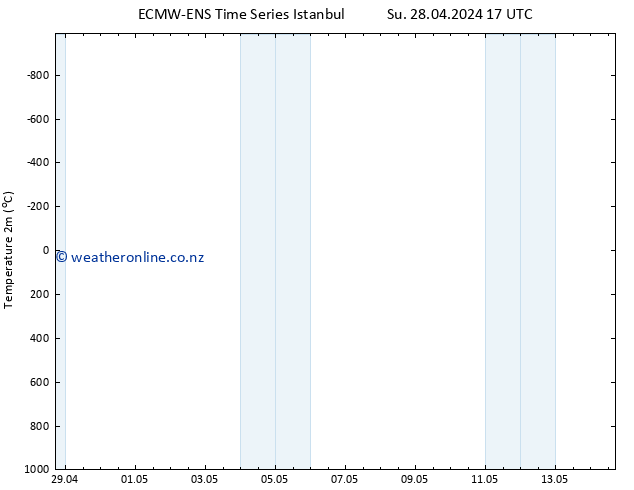 Temperature (2m) ALL TS Sa 04.05.2024 17 UTC