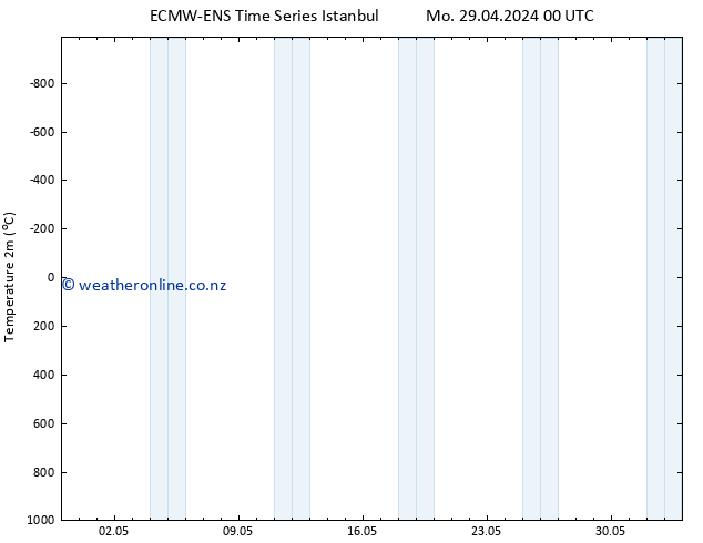 Temperature (2m) ALL TS Mo 06.05.2024 00 UTC