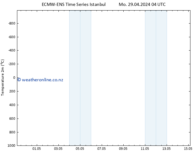 Temperature (2m) ALL TS Mo 29.04.2024 10 UTC