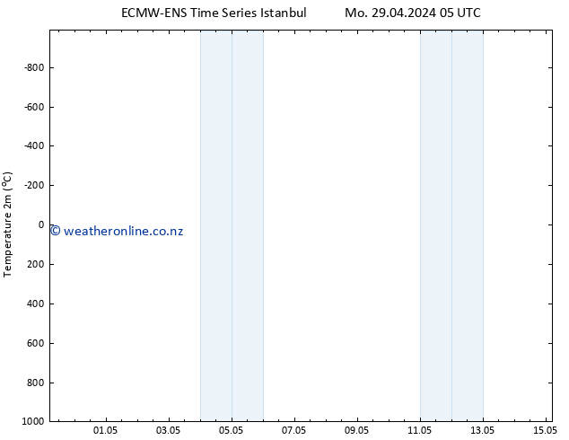 Temperature (2m) ALL TS Mo 29.04.2024 17 UTC