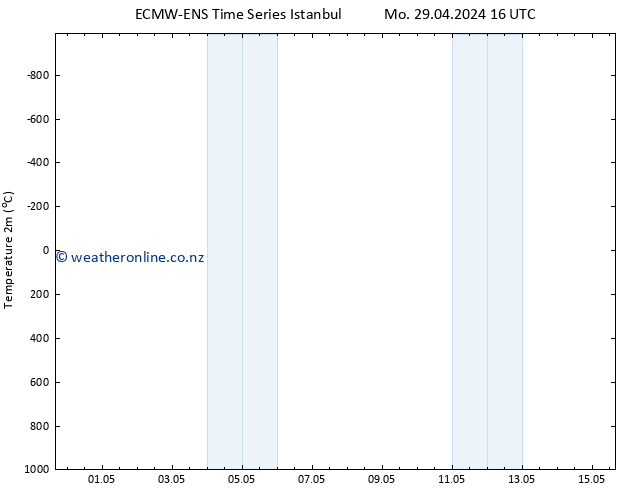 Temperature (2m) ALL TS Fr 03.05.2024 04 UTC