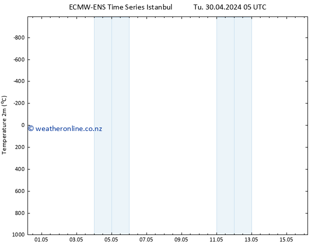 Temperature (2m) ALL TS Sa 04.05.2024 05 UTC