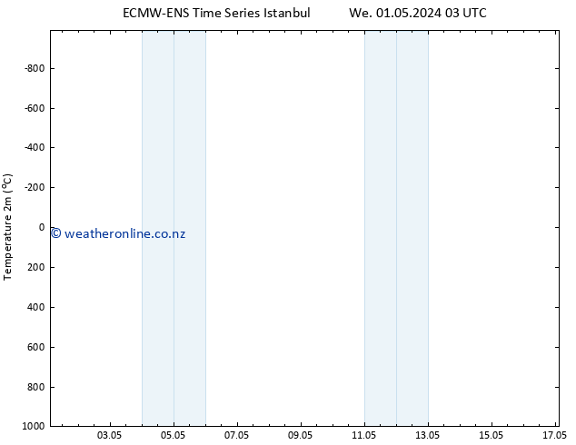 Temperature (2m) ALL TS We 01.05.2024 09 UTC