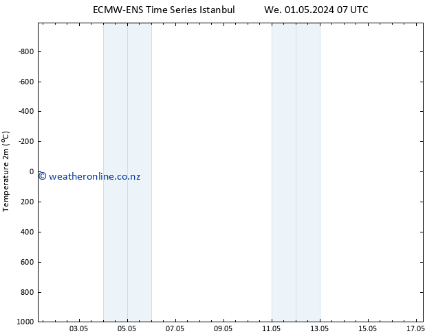 Temperature (2m) ALL TS Fr 17.05.2024 07 UTC