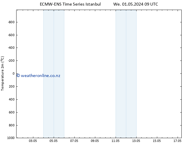 Temperature (2m) ALL TS Tu 14.05.2024 09 UTC
