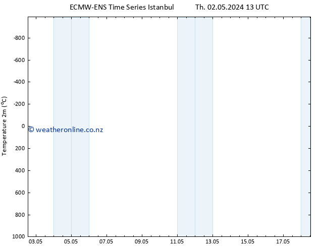 Temperature (2m) ALL TS Tu 14.05.2024 13 UTC