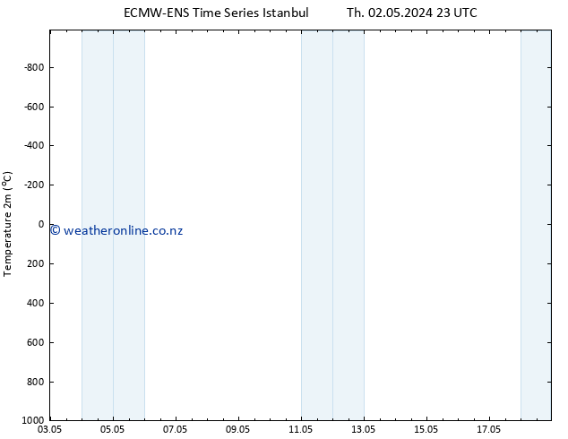Temperature (2m) ALL TS We 08.05.2024 05 UTC
