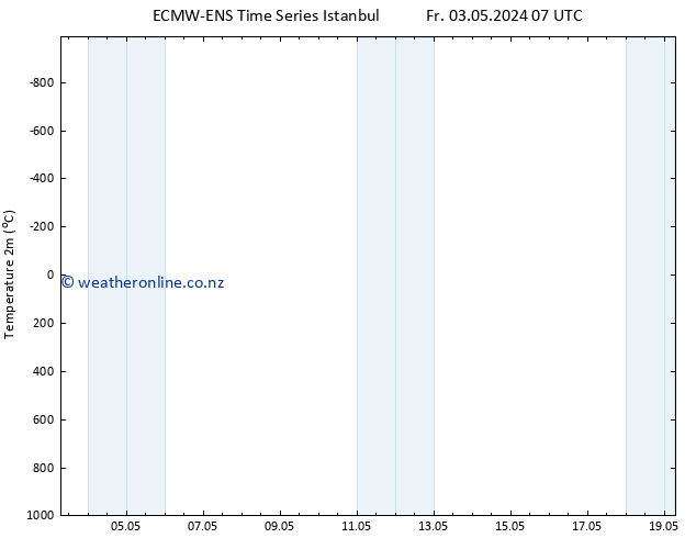 Temperature (2m) ALL TS Su 05.05.2024 01 UTC