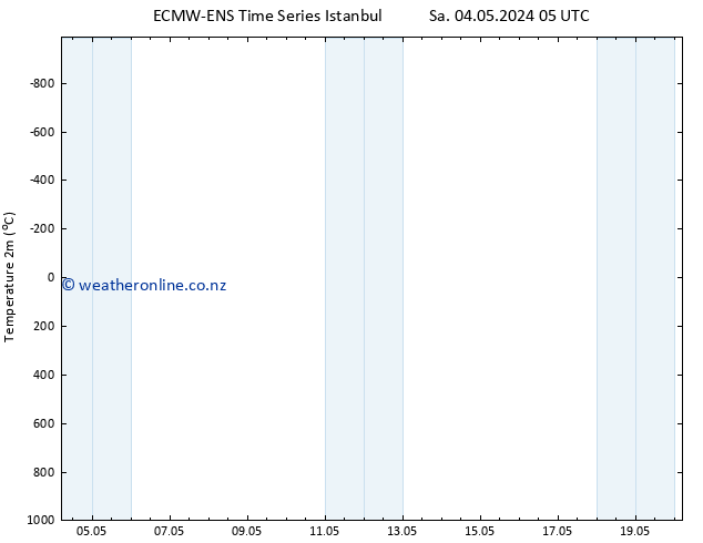 Temperature (2m) ALL TS Mo 13.05.2024 17 UTC