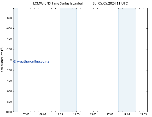 Temperature (2m) ALL TS We 08.05.2024 11 UTC