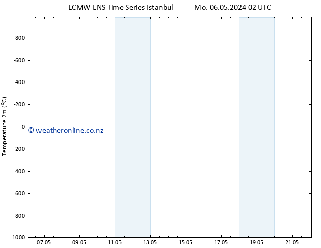 Temperature (2m) ALL TS Mo 13.05.2024 14 UTC