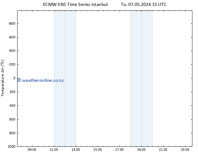 Temperature (2m) ALL TS Mo 13.05.2024 15 UTC