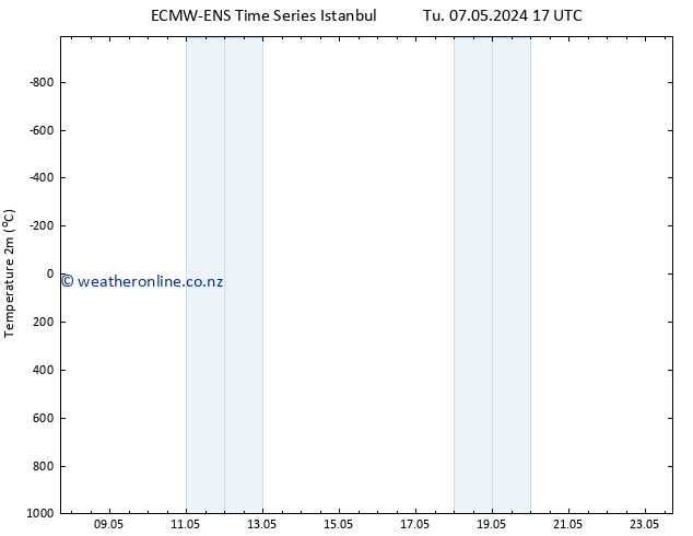 Temperature (2m) ALL TS Tu 07.05.2024 23 UTC