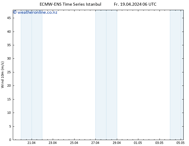 Surface wind ALL TS Sa 20.04.2024 12 UTC