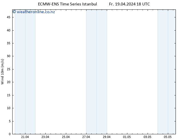 Surface wind ALL TS Sa 20.04.2024 00 UTC