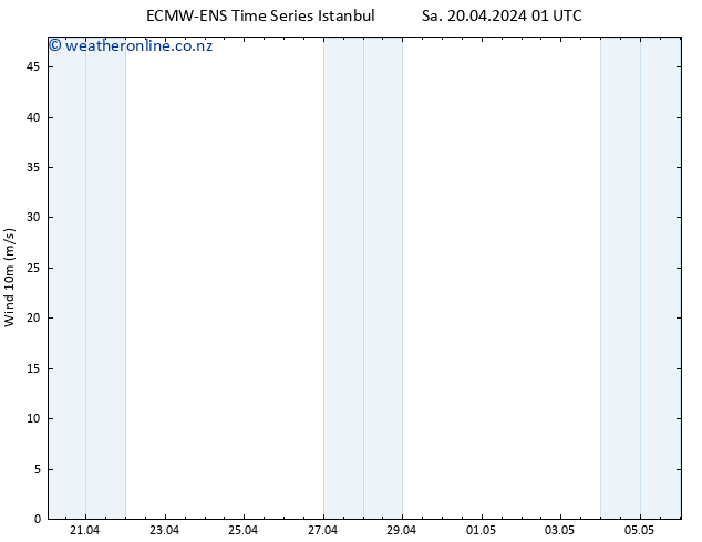 Surface wind ALL TS Sa 20.04.2024 01 UTC