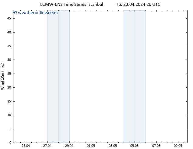 Surface wind ALL TS We 24.04.2024 02 UTC