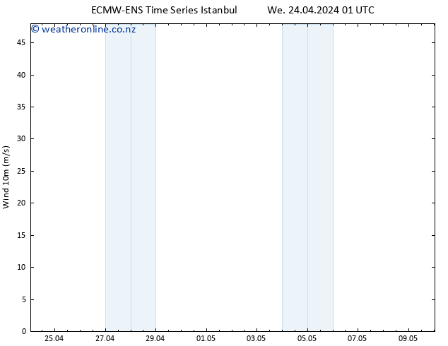 Surface wind ALL TS We 24.04.2024 01 UTC