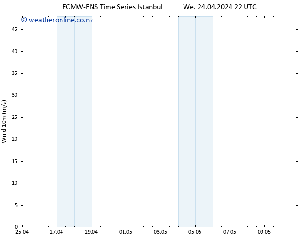 Surface wind ALL TS Th 25.04.2024 22 UTC