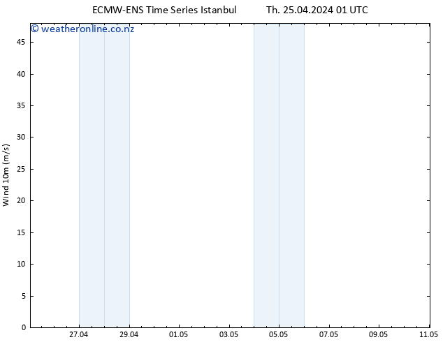 Surface wind ALL TS Fr 26.04.2024 07 UTC