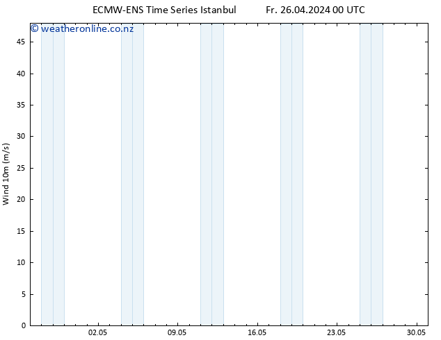Surface wind ALL TS Sa 27.04.2024 00 UTC
