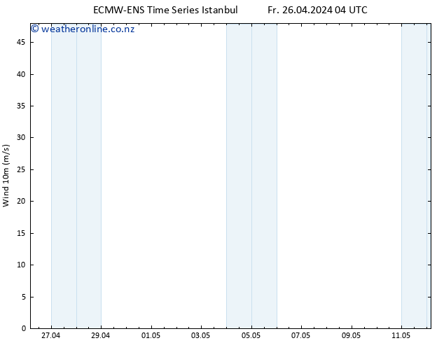 Surface wind ALL TS Fr 26.04.2024 10 UTC