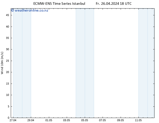Surface wind ALL TS Sa 27.04.2024 18 UTC
