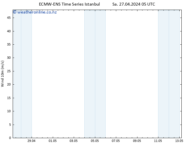 Surface wind ALL TS Th 02.05.2024 17 UTC